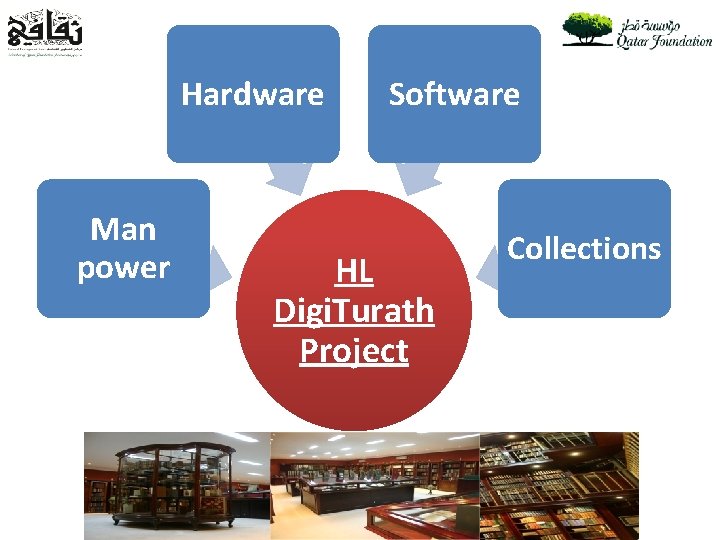 Hardware Man power Software HL Digi. Turath Project Collections 