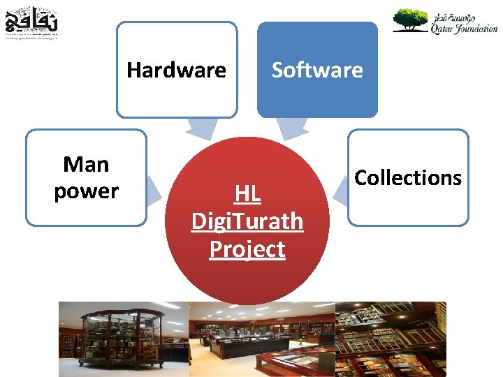 Hardware Man power Software HL Digi. Turath Project Collections 