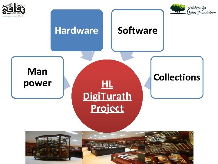Hardware Man power Software HL Digi. Turath Project Collections 