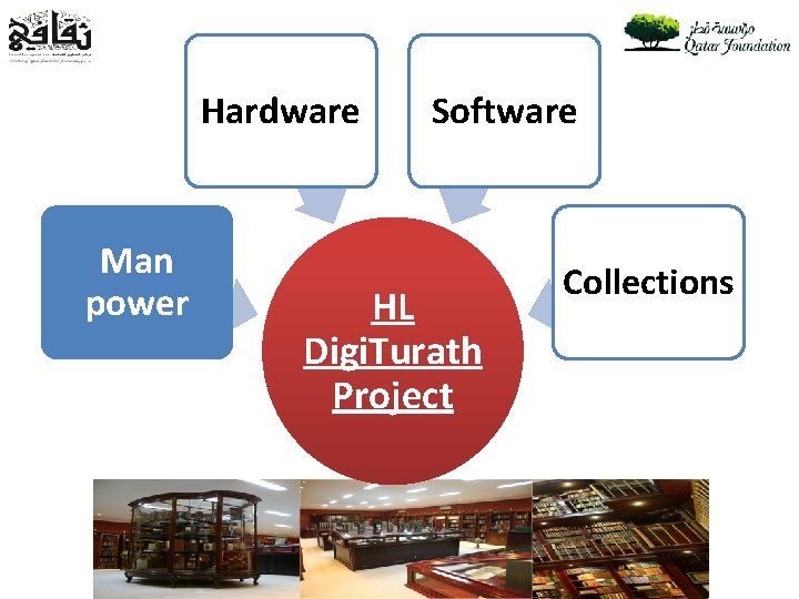 Hardware Man power Software HL Digi. Turath Project Collections 