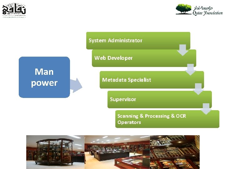 System Administrator Web Developer Man power Metadata Specialist Supervisor Scanning & Processing & OCR