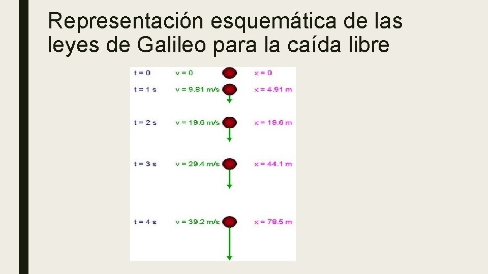 Representación esquemática de las leyes de Galileo para la caída libre 