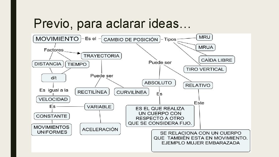 Previo, para aclarar ideas… 