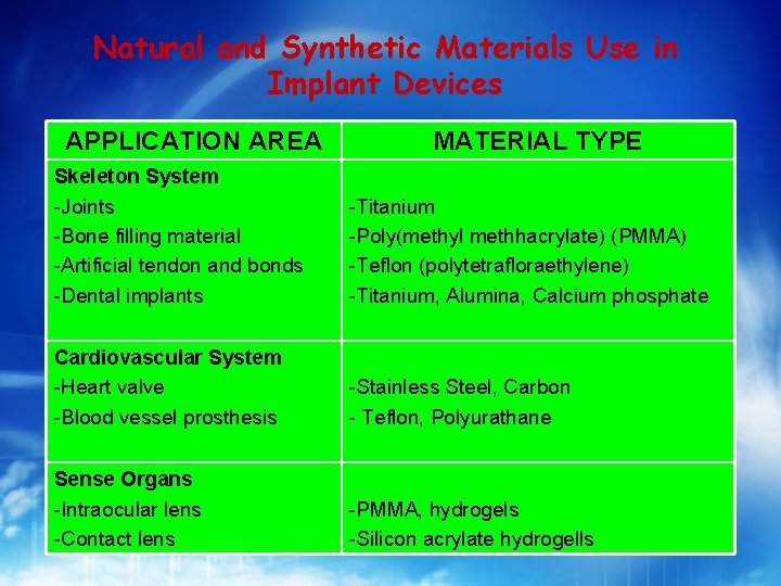 Natural and Synthetic Materials Use in Implant Devices APPLICATION AREA MATERIAL TYPE Skeleton System