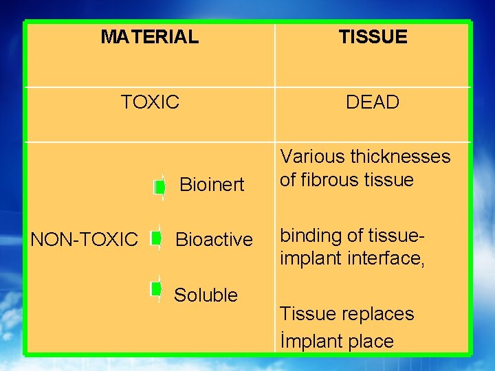 MATERIAL TISSUE TOXIC DEAD Bioinert NON-TOXIC Bioactive Soluble Various thicknesses of fibrous tissue binding