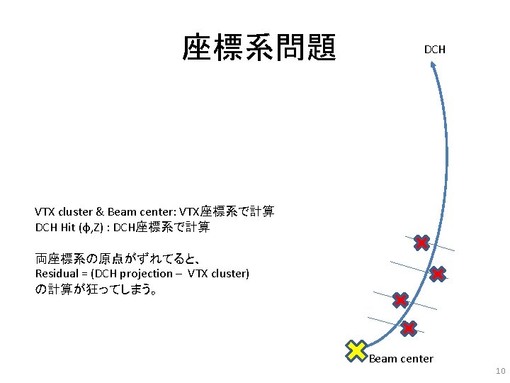 座標系問題 DCH VTX cluster & Beam center: VTX座標系で計算 DCH Hit (φ, Z) : DCH座標系で計算