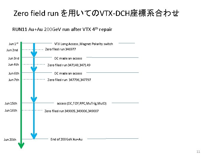 Zero field run を用いてのVTX-DCH座標系合わせ RUN 11 Au+Au 200 Ge. V run after VTX 4