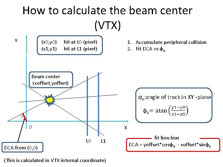 How to calculate the beam center (VTX) Y (x 0, y 0) (x 1,