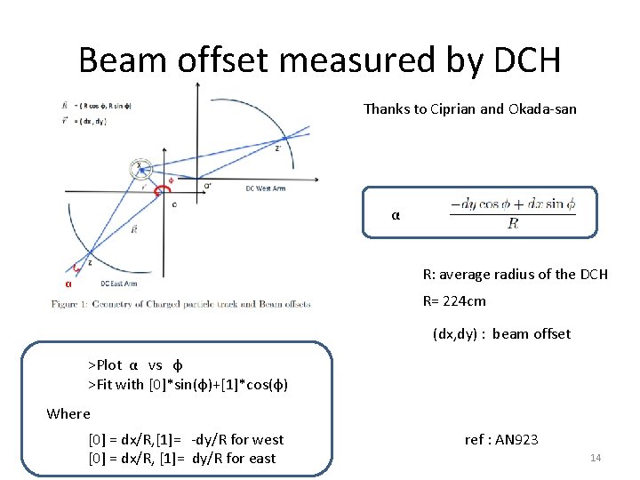 Beam offset measured by DCH Thanks to Ciprian and Okada-san 　α R: average radius