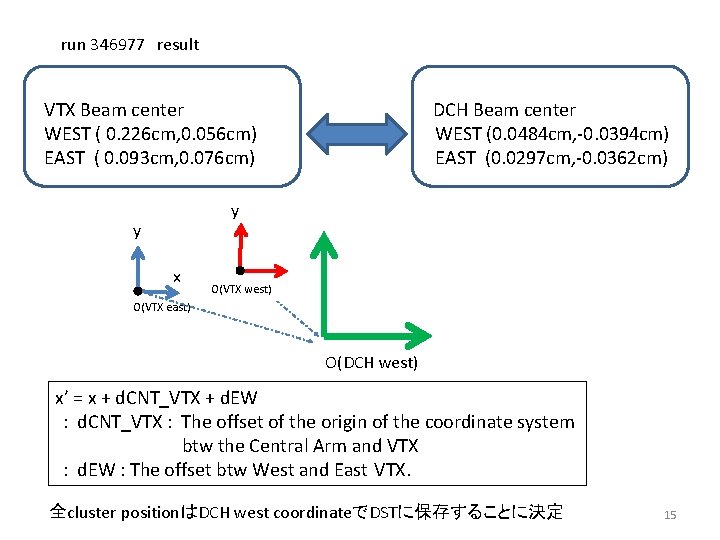run 346977　result VTX Beam center WEST ( 0. 226 cm, 0. 056 cm) EAST