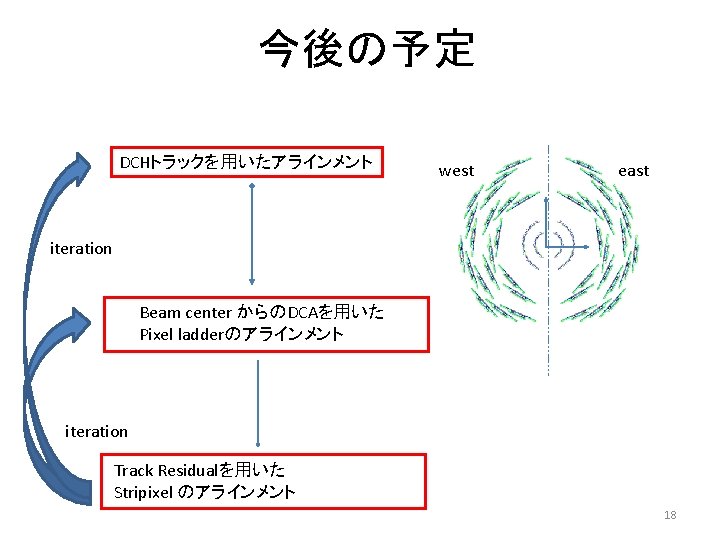 今後の予定 DCHトラックを用いたアラインメント west east iteration Beam center からのDCAを用いた Pixel ladderのアラインメント iteration Track Residualを用いた Stripixel