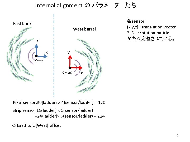 Internal alignment の パラメーターたち East barrel West barrel y x 各sensor (x, y, z)