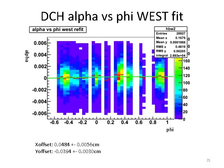 DCH alpha vs phi WEST fit alpha phi Xoffset: 0. 0484 +- 0. 0056