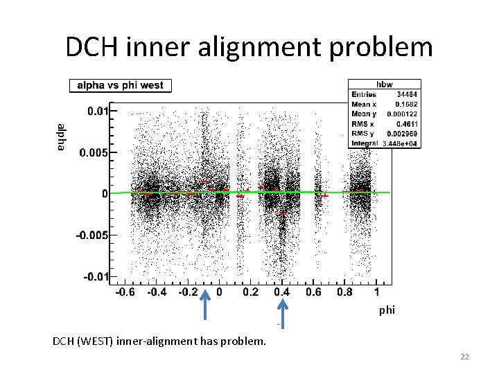 DCH inner alignment problem alpha phi DCH (WEST) inner-alignment has problem. 22 
