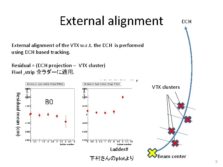 External alignment DCH External alignment of the VTX w. r. t. the DCH is