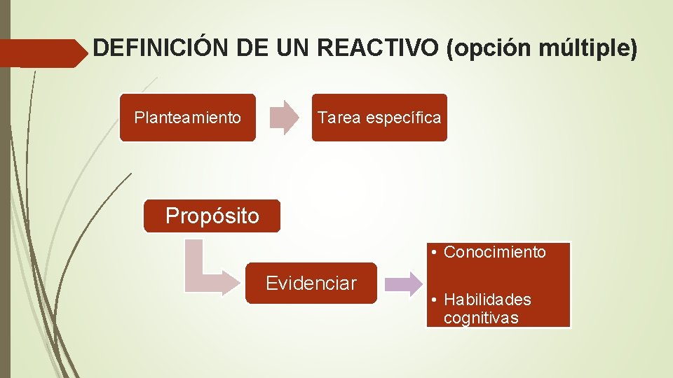 DEFINICIÓN DE UN REACTIVO (opción múltiple) Planteamiento Tarea específica Propósito • Conocimiento Evidenciar •