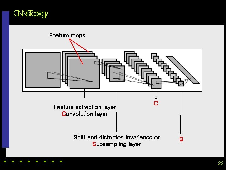 CNNs’ Topoo l gy Feature maps Feature extraction layer Convolution layer C Shift and