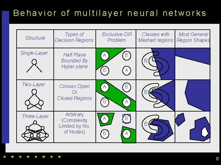 Behavior of multilayer neural networks Structure Single-Layer Two-Layer Three-Layer Types of Decision Regions Exclusive-OR