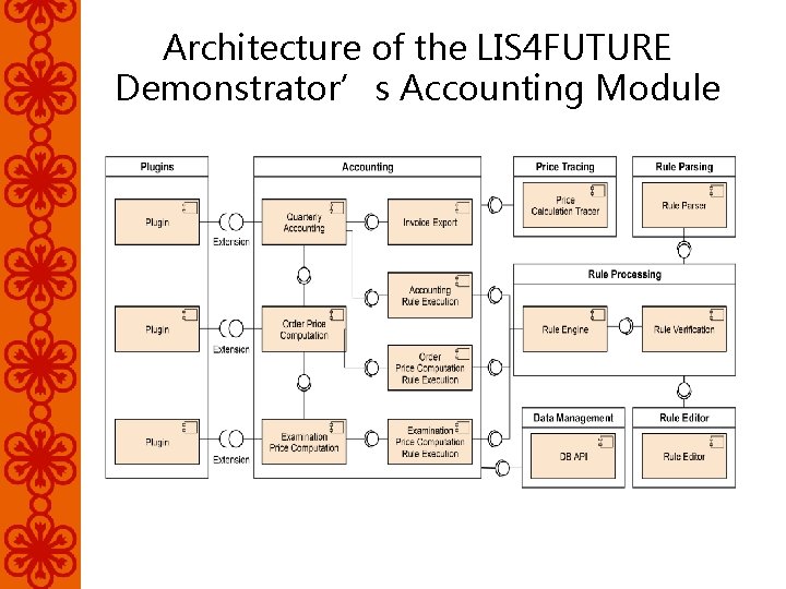 Architecture of the LIS 4 FUTURE Demonstrator’s Accounting Module 
