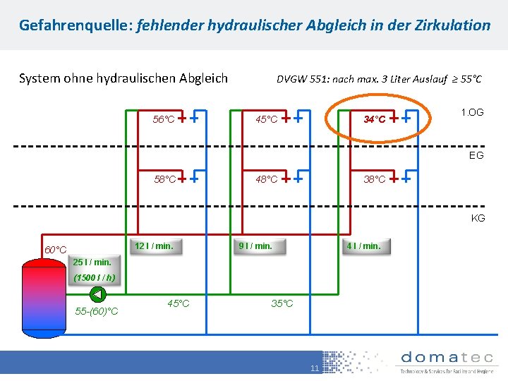 Gefahrenquelle: fehlender hydraulischer Abgleich in der Zirkulation System ohne hydraulischen Abgleich 56°C DVGW 551: