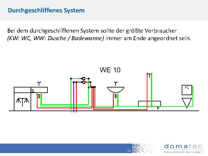 Durchgeschliffenes System Bei dem durchgeschliffenen System sollte der größte Verbraucher (KW: WC, WW: Dusche