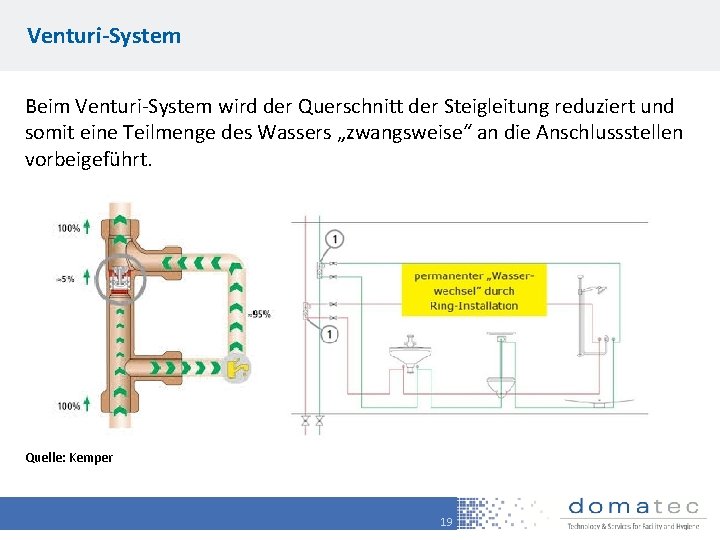 Venturi-System Beim Venturi-System wird der Querschnitt der Steigleitung reduziert und somit eine Teilmenge des