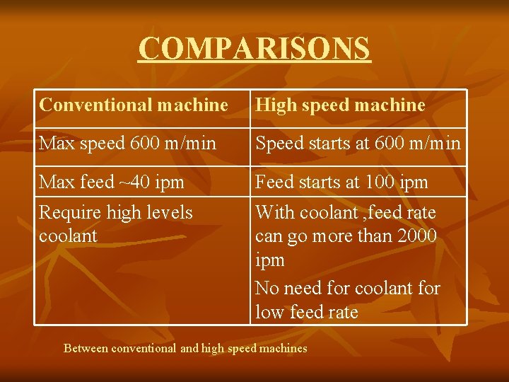 COMPARISONS Conventional machine High speed machine Max speed 600 m/min Speed starts at 600