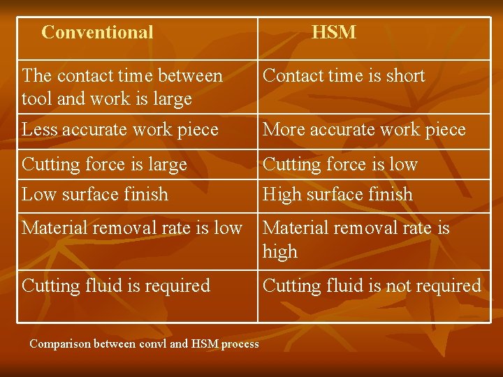 Conventional HSM The contact time between tool and work is large Contact time is