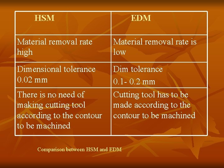 HSM EDM Material removal rate high Material removal rate is low Dimensional tolerance 0.