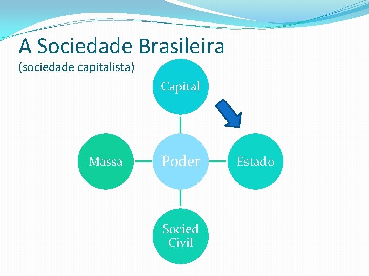 A Sociedade Brasileira (sociedade capitalista) Capital Massa Poder Socied Civil Estado 