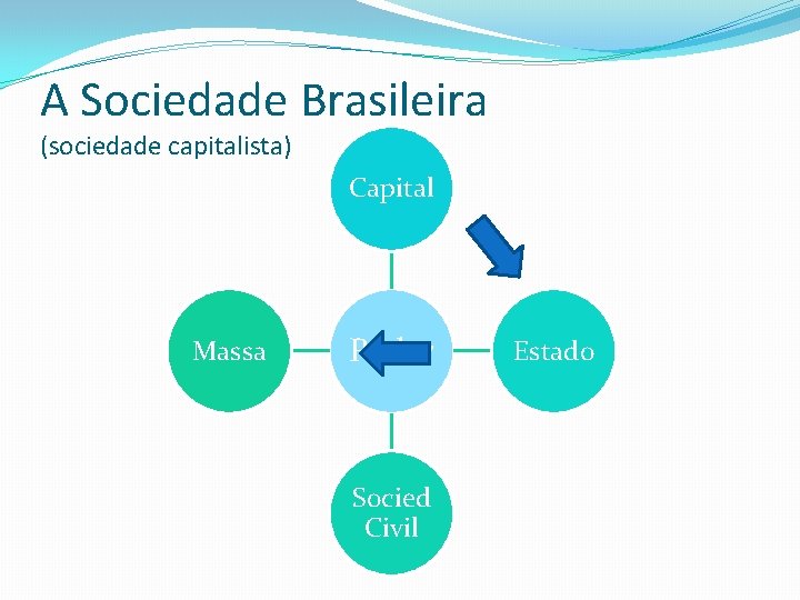 A Sociedade Brasileira (sociedade capitalista) Capital Massa Poder Socied Civil Estado 