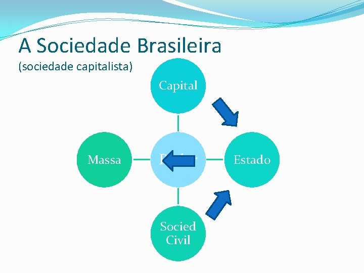 A Sociedade Brasileira (sociedade capitalista) Capital Massa Poder Socied Civil Estado 