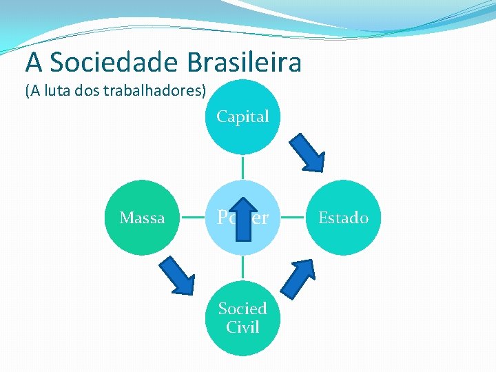 A Sociedade Brasileira (A luta dos trabalhadores) Capital Massa Poder Socied Civil Estado 