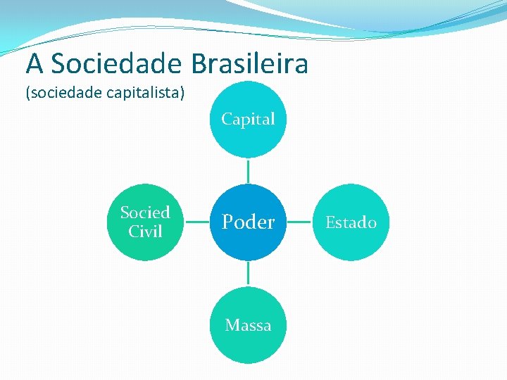 A Sociedade Brasileira (sociedade capitalista) Capital Socied Civil Poder Massa Estado 