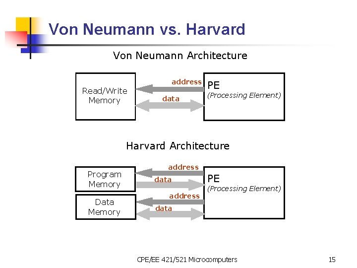 Von Neumann vs. Harvard Von Neumann Architecture Read/Write Memory address data PE (Processing Element)