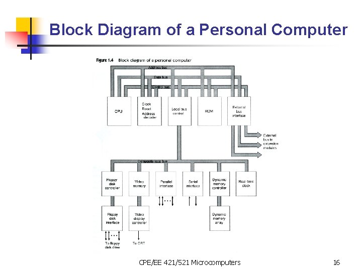 Block Diagram of a Personal Computer CPE/EE 421/521 Microcomputers 16 