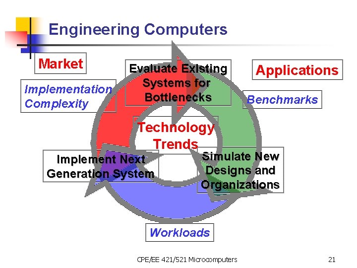 Engineering Computers Market Implementation Complexity Evaluate Existing Systems for Bottlenecks Applications Benchmarks Technology Trends