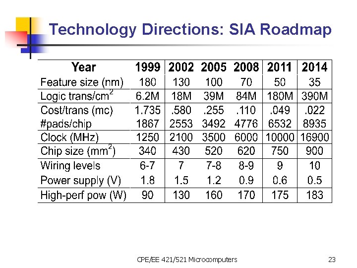 Technology Directions: SIA Roadmap CPE/EE 421/521 Microcomputers 23 