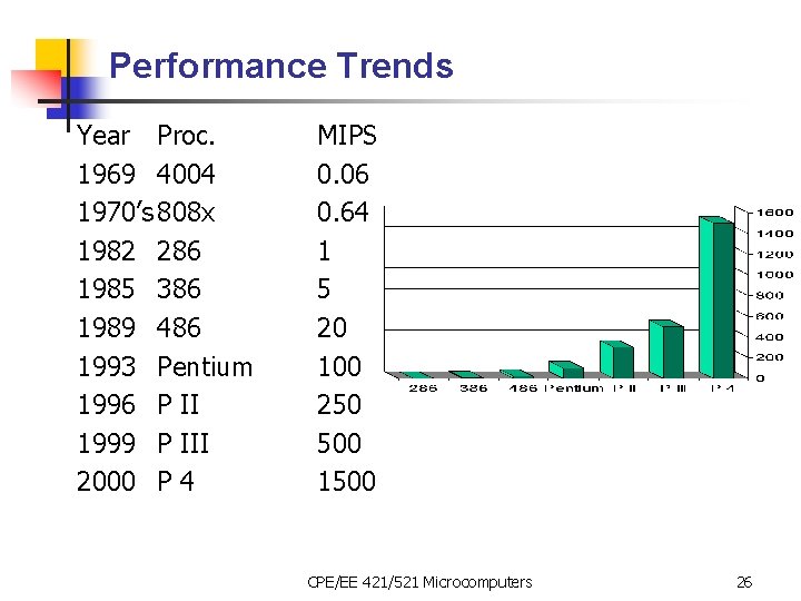 Performance Trends Year Proc. 1969 4004 1970’s 808 x 1982 286 1985 386 1989