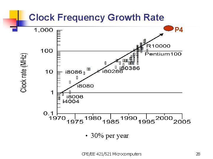 Clock Frequency Growth Rate P 4 • 30% per year CPE/EE 421/521 Microcomputers 28