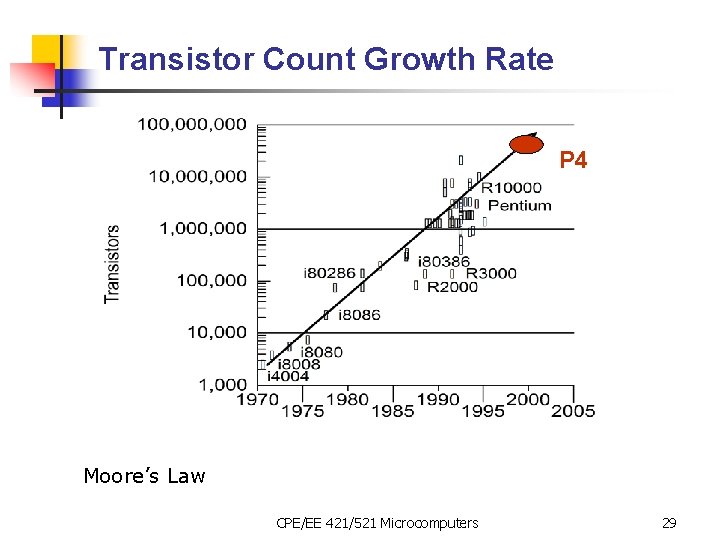 Transistor Count Growth Rate P 4 Moore’s Law CPE/EE 421/521 Microcomputers 29 