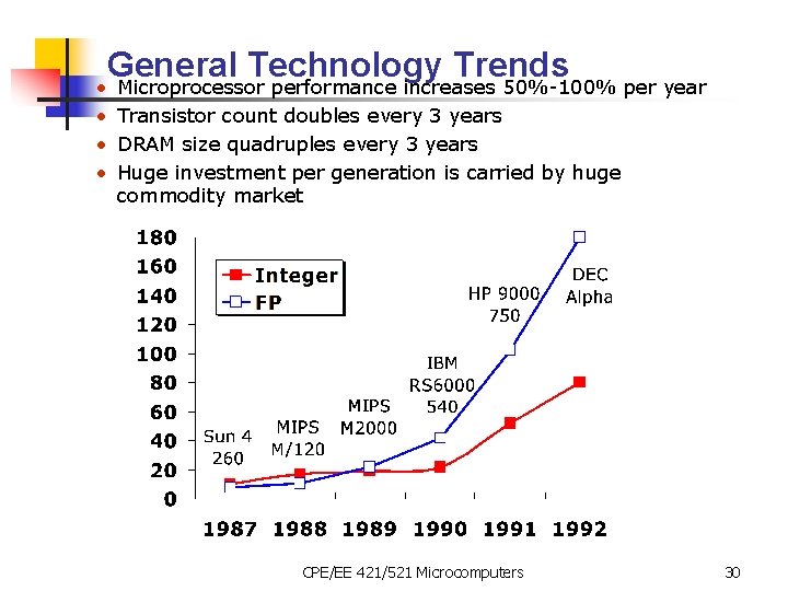 General Technology Trends • • Microprocessor performance increases 50%-100% per year Transistor count doubles