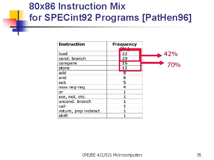 80 x 86 Instruction Mix for SPECint 92 Programs [Pat. Hen 96] 42% 70%