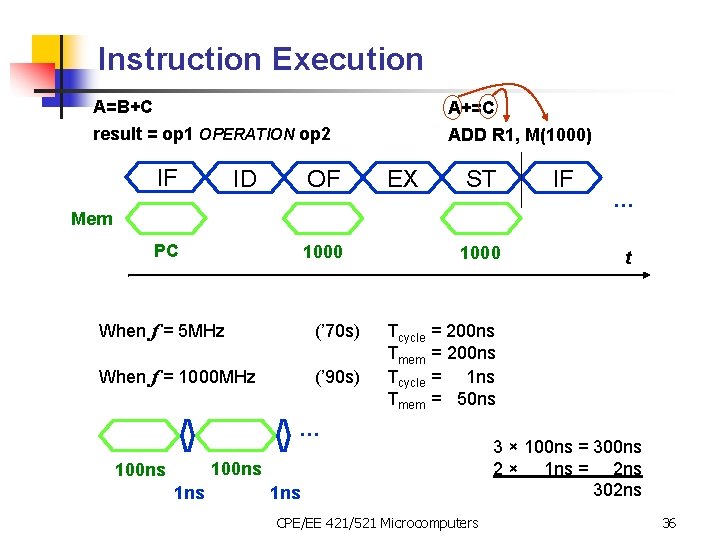 Instruction Execution A=B+C result = op 1 OPERATION op 2 IF ID OF A+=C