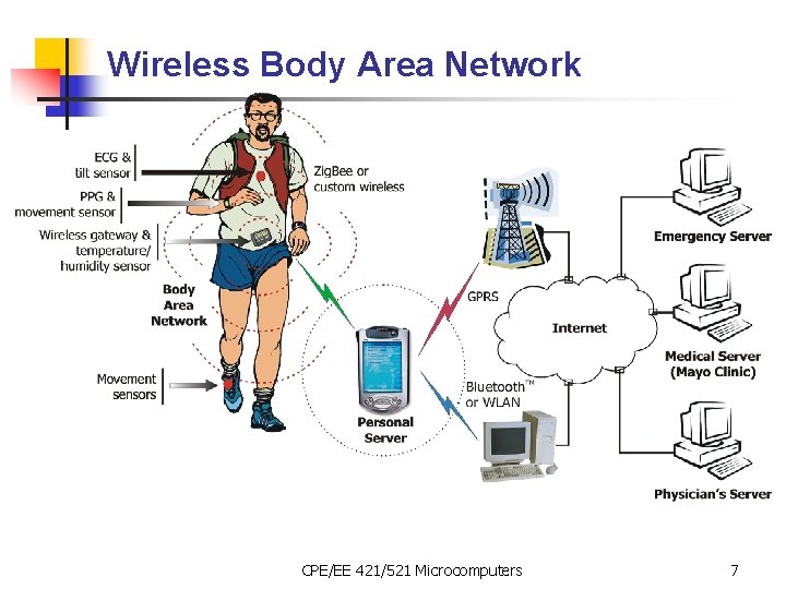 Wireless Body Area Network CPE/EE 421/521 Microcomputers 7 