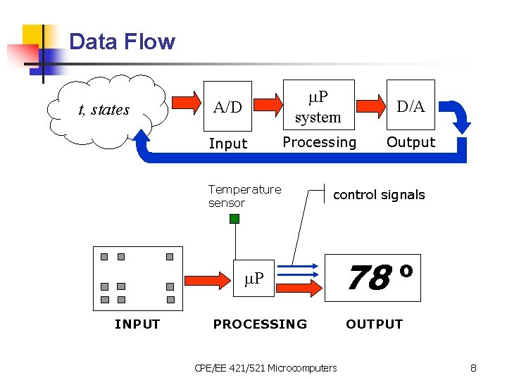 Data Flow t, states A/D m. P system D/A Input Processing Output Temperature sensor