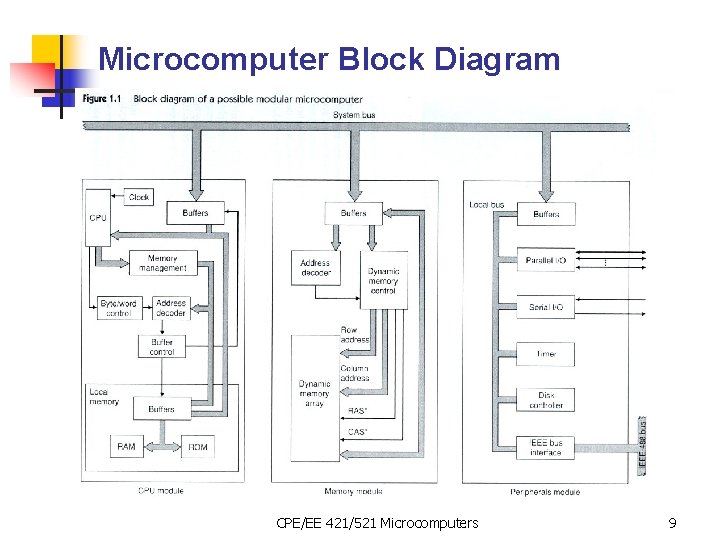 Microcomputer Block Diagram CPE/EE 421/521 Microcomputers 9 