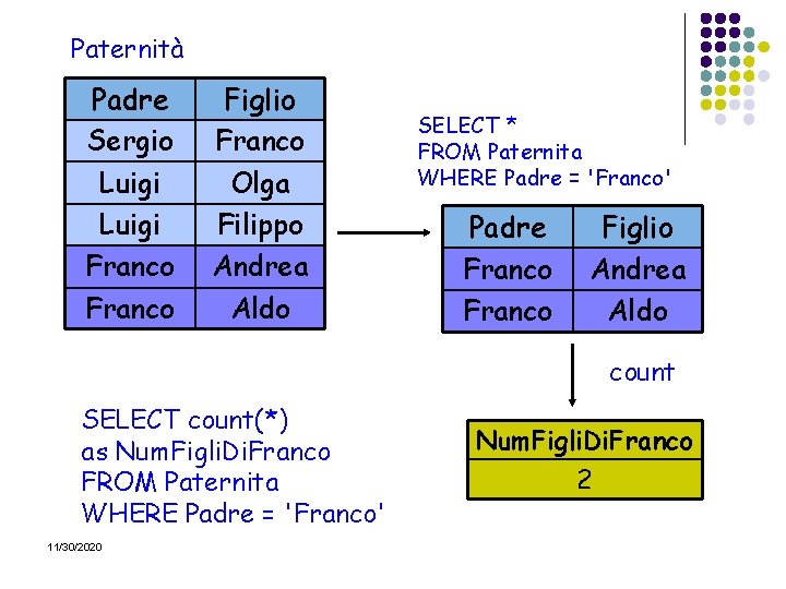 Paternità Padre Sergio Luigi Franco Figlio Franco Olga Filippo Andrea Aldo SELECT * FROM