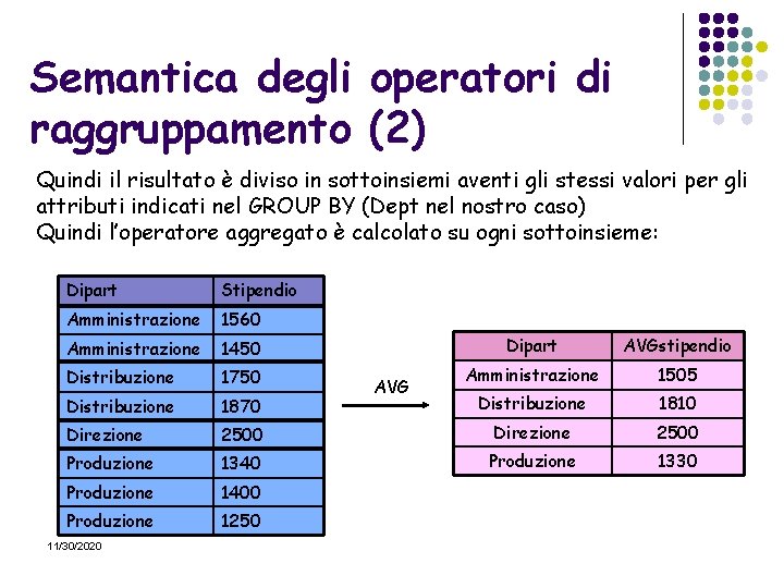 Semantica degli operatori di raggruppamento (2) Quindi il risultato è diviso in sottoinsiemi aventi