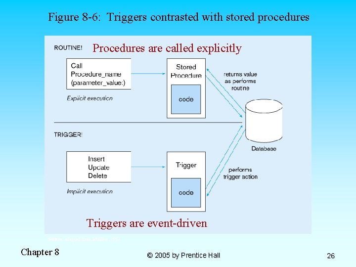 Figure 8 -6: Triggers contrasted with stored procedures Procedures are called explicitly Triggers are